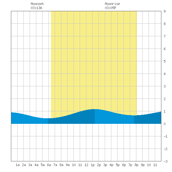San Luis Pass tide chart for Friday, May 21, 2021