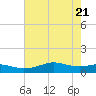 San Luis Pass tide chart for Friday, May 21, 2021
