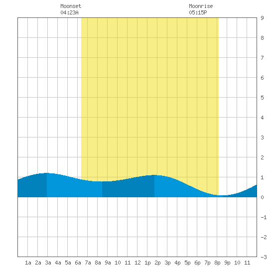 San Luis Pass tide chart for Sunday, May 23, 2021
