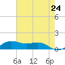 San Luis Pass tide chart for Monday, May 24, 2021
