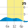 San Luis Pass tide chart for Tuesday, May 25, 2021