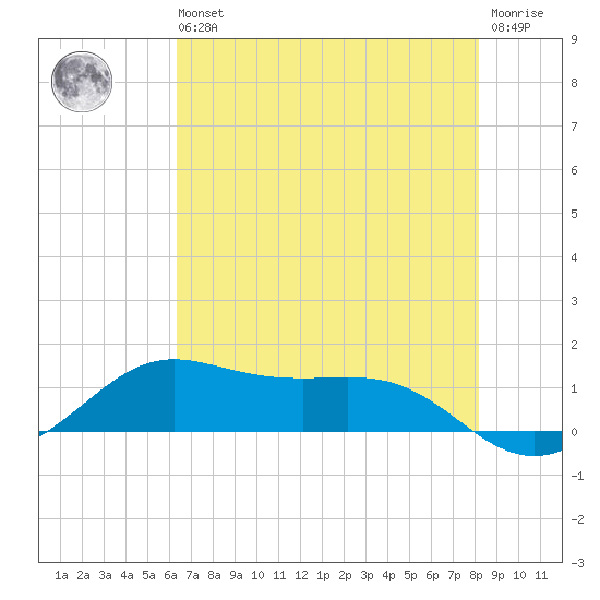 San Luis Pass tide chart for Wednesday, May 26, 2021