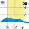 San Luis Pass tide chart for Wednesday, May 26, 2021
