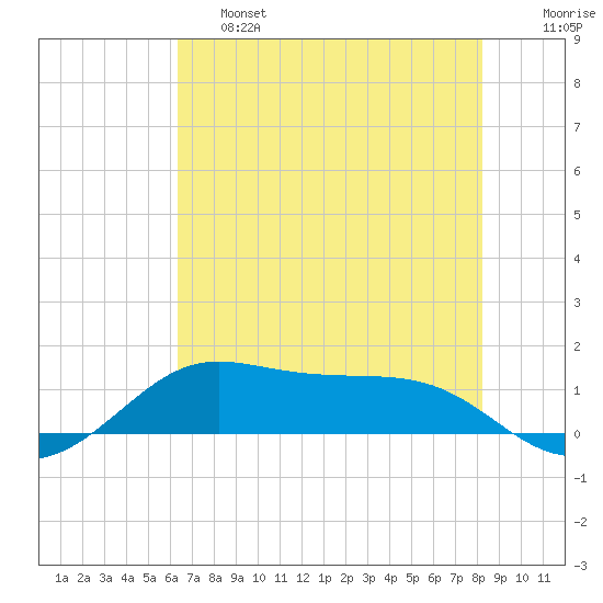San Luis Pass tide chart for Friday, May 28, 2021