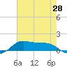 San Luis Pass tide chart for Friday, May 28, 2021