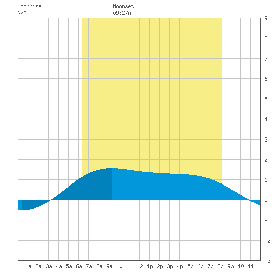 San Luis Pass tide chart for Saturday, May 29, 2021
