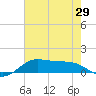 San Luis Pass tide chart for Saturday, May 29, 2021