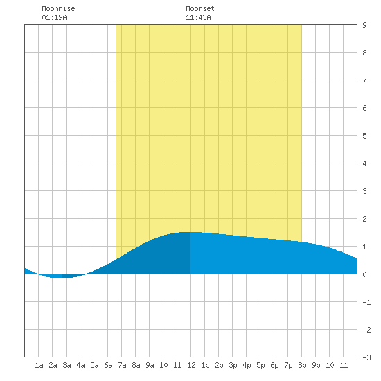 San Luis Pass tide chart for Sunday, May 2, 2021