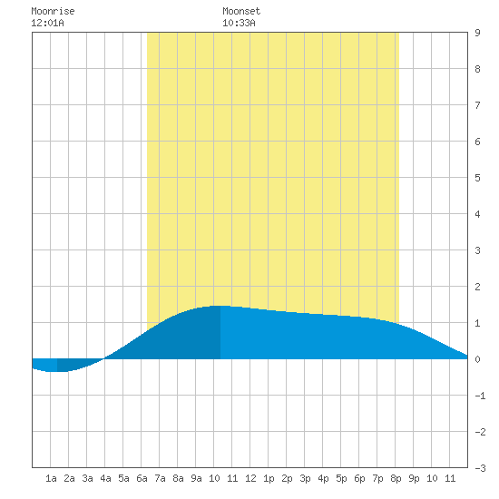 San Luis Pass tide chart for Sunday, May 30, 2021
