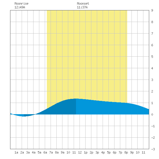 San Luis Pass tide chart for Monday, May 31, 2021