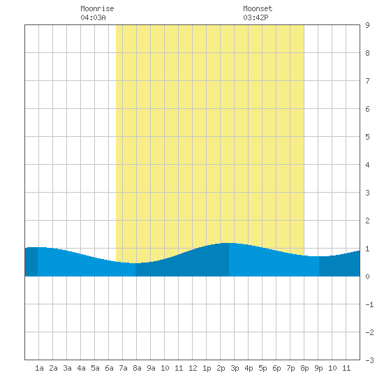 San Luis Pass tide chart for Thursday, May 6, 2021