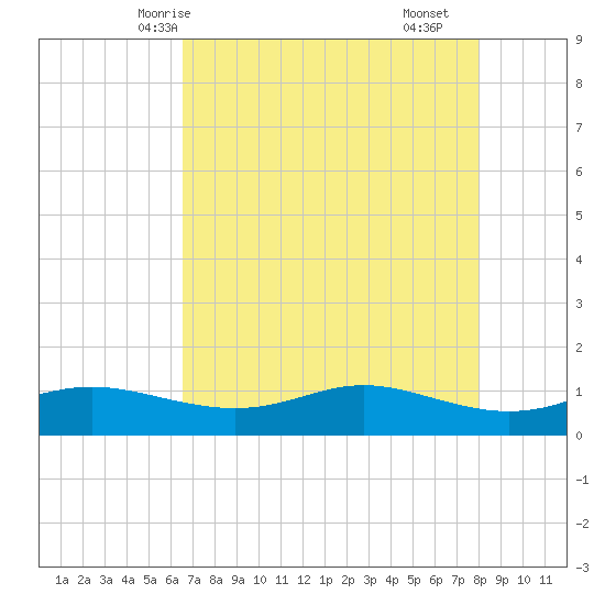 San Luis Pass tide chart for Friday, May 7, 2021