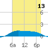 San Luis Pass tide chart for Sunday, June 13, 2021