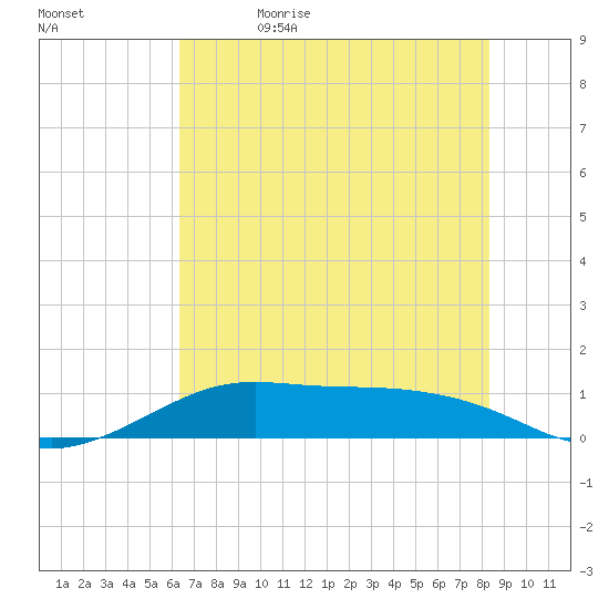 San Luis Pass tide chart for Monday, June 14, 2021