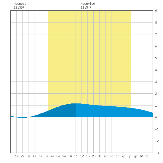 San Luis Pass tide chart for Wednesday, June 16, 2021