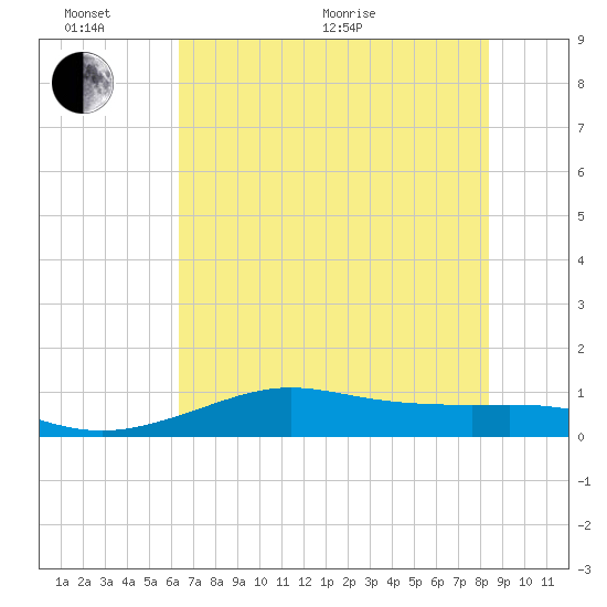San Luis Pass tide chart for Thursday, June 17, 2021