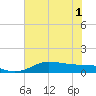 San Luis Pass tide chart for Tuesday, June 1, 2021