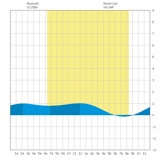 San Luis Pass tide chart for Sunday, June 20, 2021