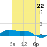San Luis Pass tide chart for Tuesday, June 22, 2021