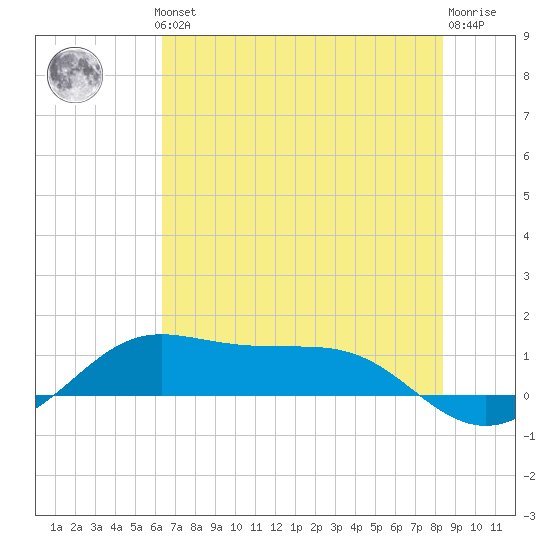San Luis Pass tide chart for Thursday, June 24, 2021