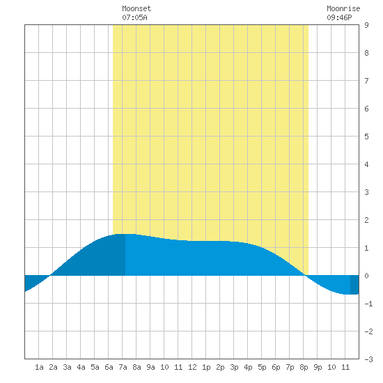 San Luis Pass tide chart for Friday, June 25, 2021