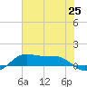 San Luis Pass tide chart for Friday, June 25, 2021