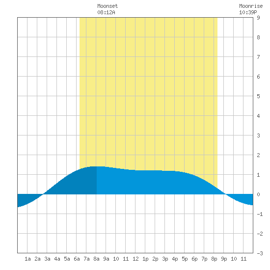 San Luis Pass tide chart for Saturday, June 26, 2021
