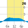 San Luis Pass tide chart for Saturday, June 26, 2021