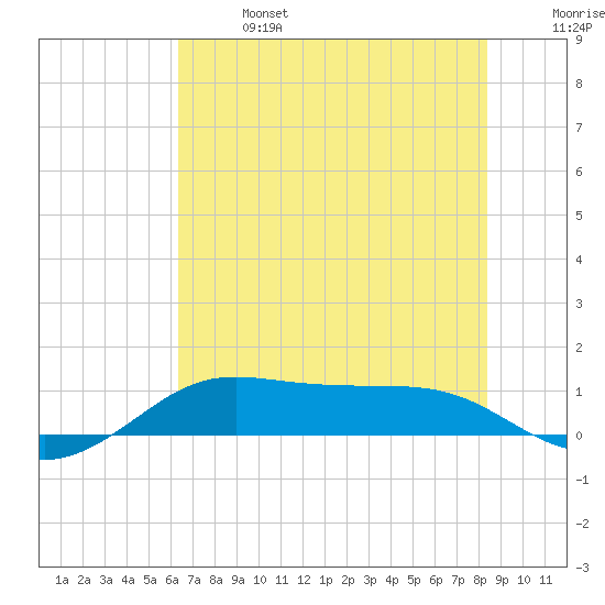 San Luis Pass tide chart for Sunday, June 27, 2021