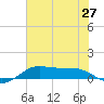 San Luis Pass tide chart for Sunday, June 27, 2021