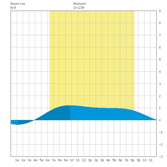 San Luis Pass tide chart for Monday, June 28, 2021