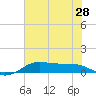 San Luis Pass tide chart for Monday, June 28, 2021