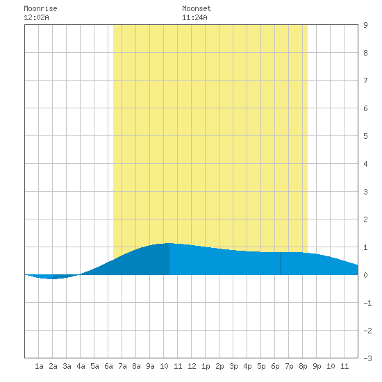San Luis Pass tide chart for Tuesday, June 29, 2021