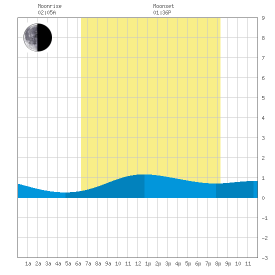 San Luis Pass tide chart for Wednesday, June 2, 2021