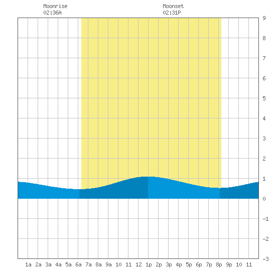 San Luis Pass tide chart for Thursday, June 3, 2021
