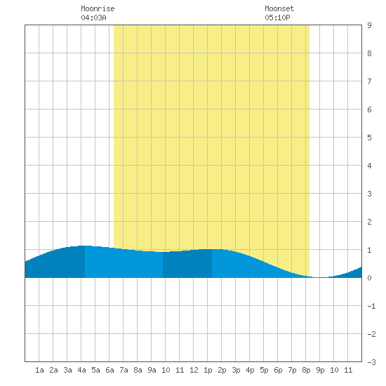 San Luis Pass tide chart for Sunday, June 6, 2021