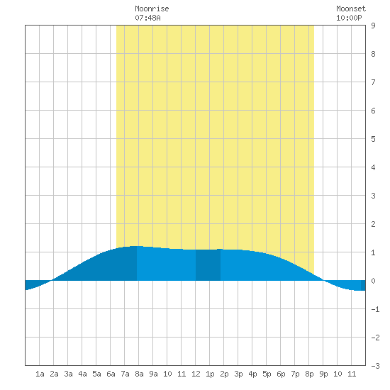 San Luis Pass tide chart for Sunday, July 11, 2021