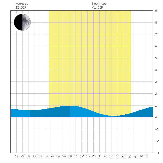 San Luis Pass tide chart for Saturday, July 17, 2021