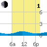 San Luis Pass tide chart for Thursday, July 1, 2021