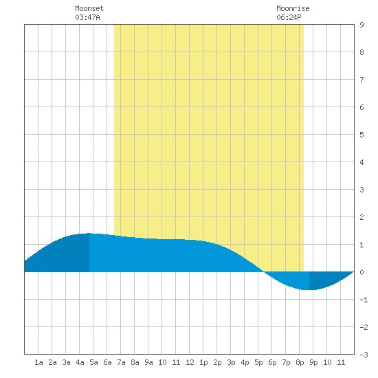San Luis Pass tide chart for Wednesday, July 21, 2021
