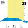 San Luis Pass tide chart for Friday, July 23, 2021