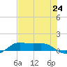 San Luis Pass tide chart for Saturday, July 24, 2021