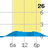 San Luis Pass tide chart for Monday, July 26, 2021