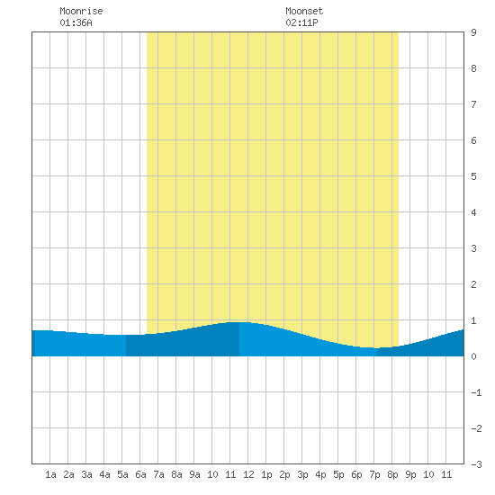 San Luis Pass tide chart for Friday, July 2, 2021