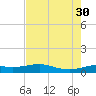 San Luis Pass tide chart for Friday, July 30, 2021
