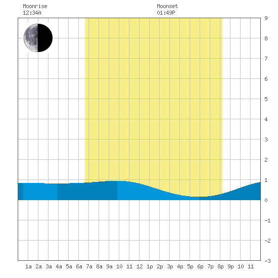 San Luis Pass tide chart for Saturday, July 31, 2021
