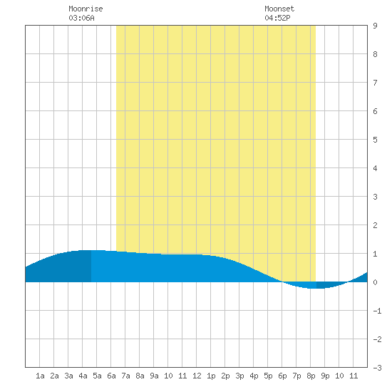 San Luis Pass tide chart for Monday, July 5, 2021