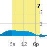 San Luis Pass tide chart for Wednesday, July 7, 2021