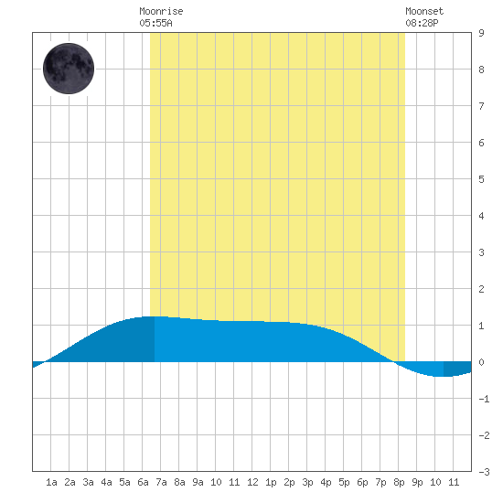 San Luis Pass tide chart for Friday, July 9, 2021