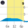 San Luis Pass tide chart for Friday, July 9, 2021